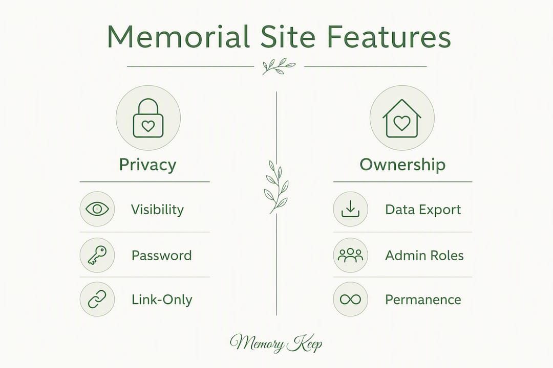 Infographic comparing privacy and ownership features in memorial sites