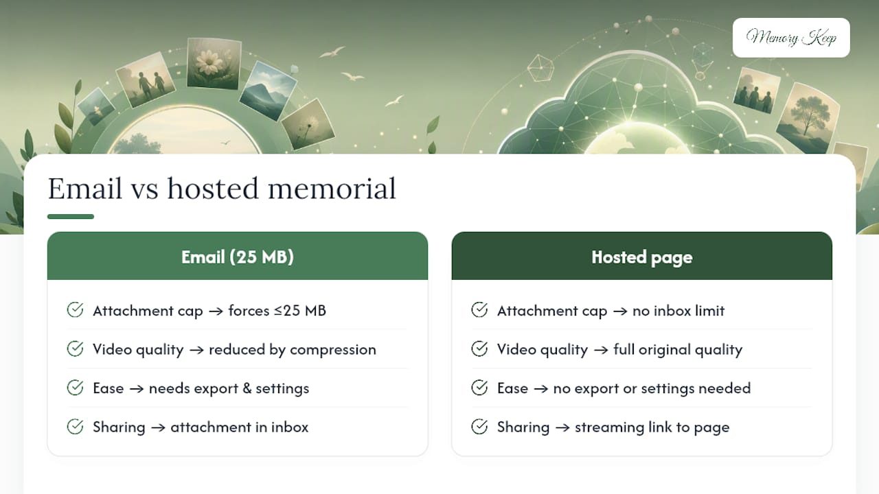 Email compression versus memorial video hosting