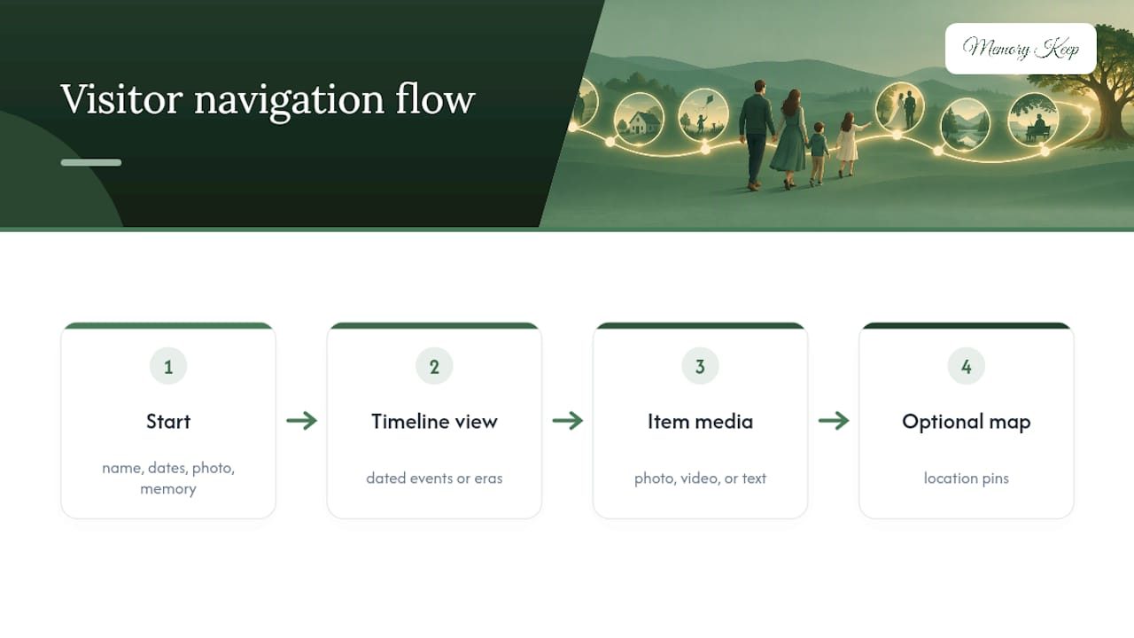 Interactive memorial timeline components and sequence