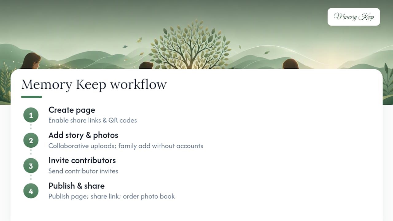 Memory Keep's Feature-Backed Workflow for Building a Page — overview diagram