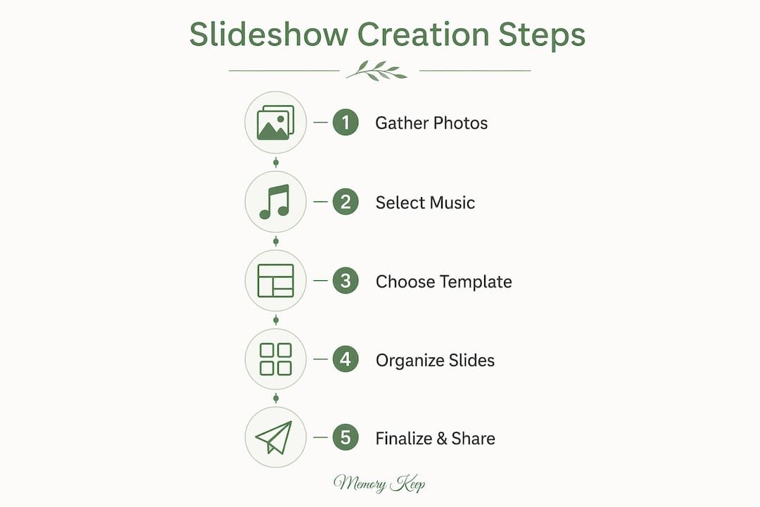Infographic showing memorial slideshow creation steps
