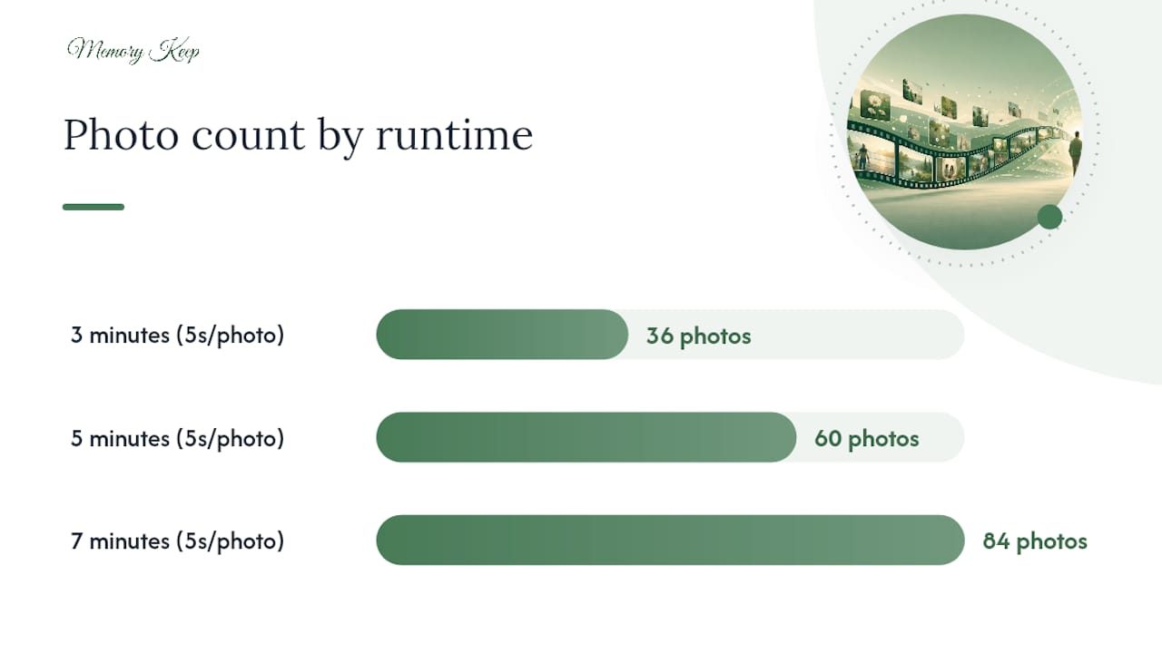 Diagram of photo count vs memorial video length