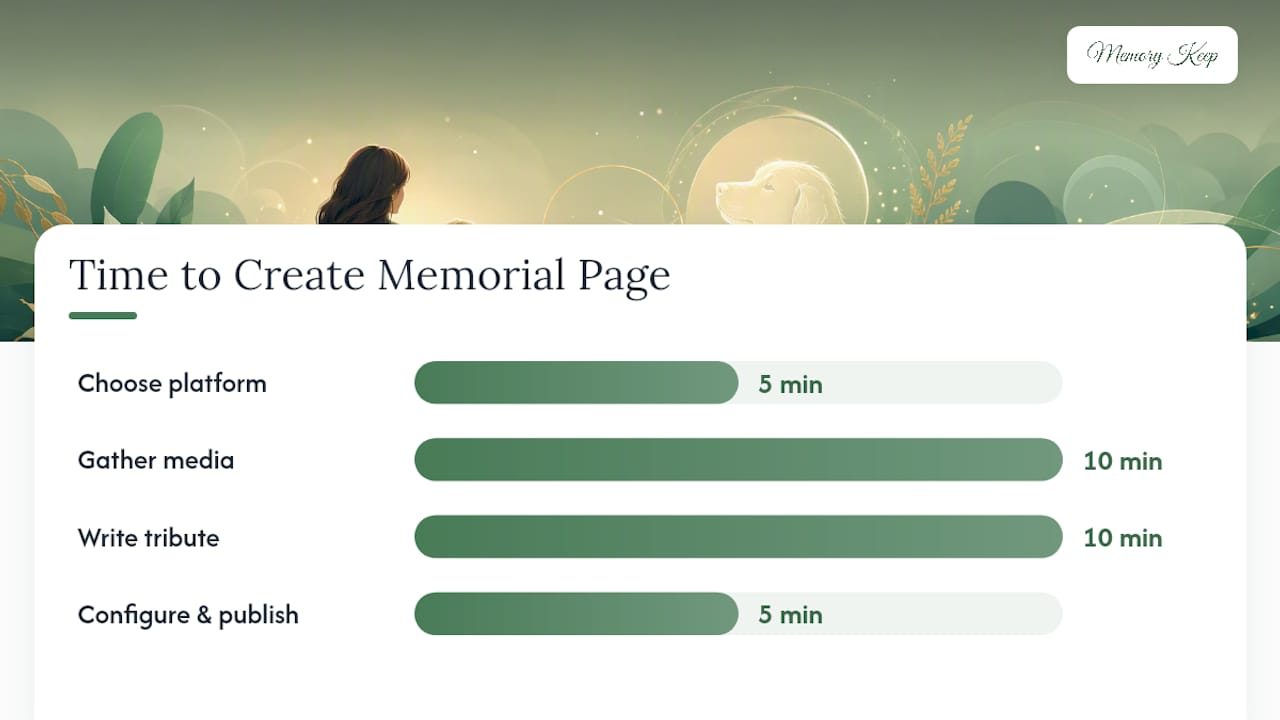 Diagram of pet memorial page creation steps