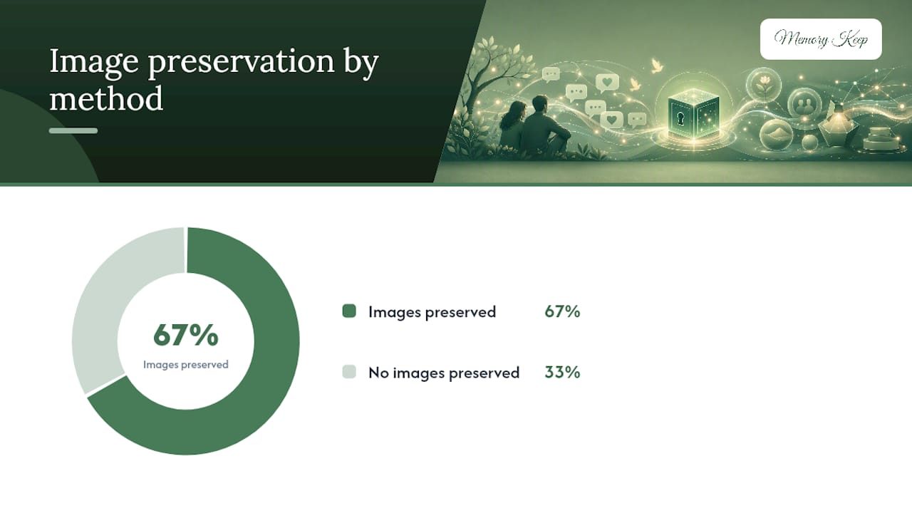 Comparison diagram of text message preservation methods